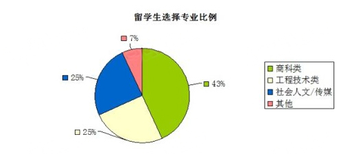 留學(xué)生專業(yè)選擇圖示