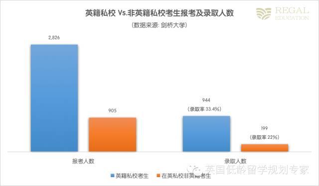 牛津劍橋真的青睞有錢人家的孩子嗎？