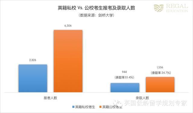 牛津劍橋真的青睞有錢人家的孩子嗎？