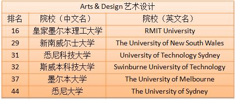 澳洲最受歡迎的學(xué)科