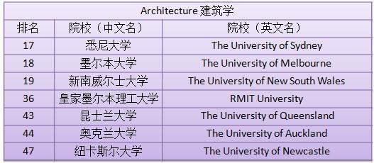 澳洲最受歡迎的學(xué)科