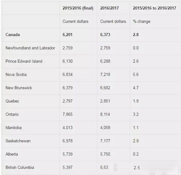 加拿大各省的留學(xué)費(fèi)用.jpg